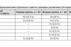 Таблица нарушений менструального цикла